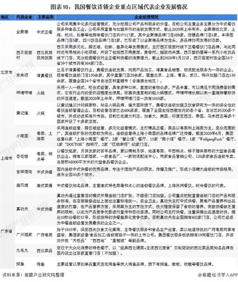 十张图解读2020年中国餐饮连锁行业 区域集中度提升与管理革新趋势